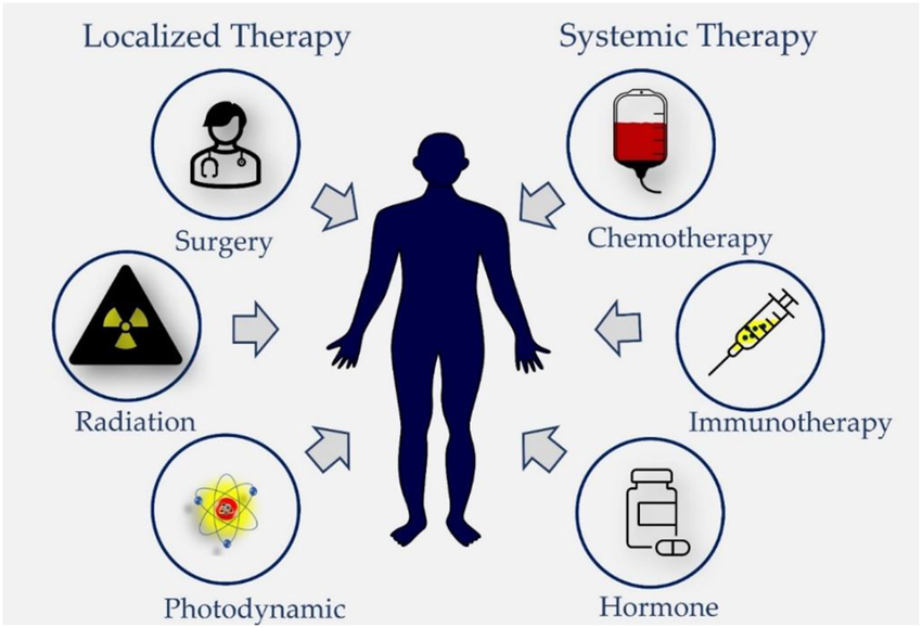Oncology Modality Experience